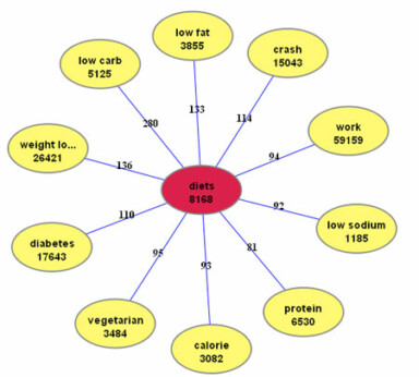 3+ Keyword and Topic Visualization Tools