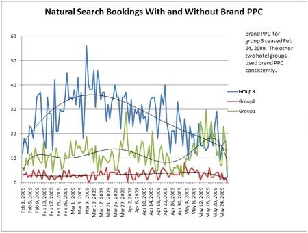 Natural Search Bookings Decreased After Brand PPC Ceased
