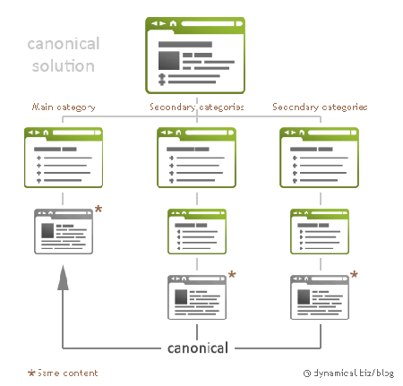 Canonical tag