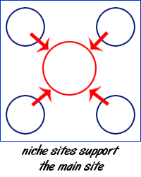 8 Key Points to Multiple Niche Sites And Controlling Back Links