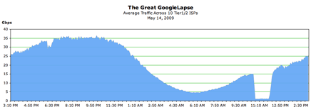 Google’s Downtime Affected 5% of the Internet