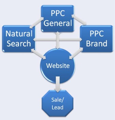 What’s The Real Value of Brand PPC?