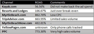 The ROI of PPC Beats Most Advertising Opportunities