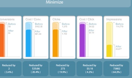 Some Campaign Optimizer Results