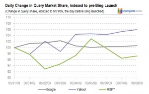 dailychangeinquerymarketshare