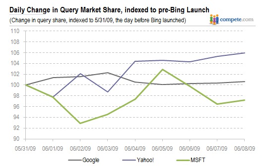 Numbers Show Bing Attracts Trial Users Only
