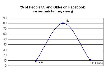 Facebook or Just Face-Look? Are People 55 And Older Really Using Social Networking Websites?