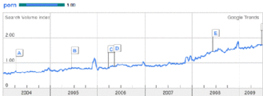 Porn: Still Leading Online Advertising?