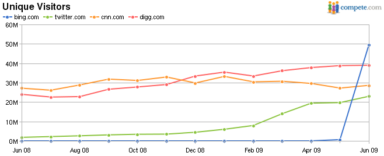 Delicious Freshens Up a Bit by Adding Real-Time Feature