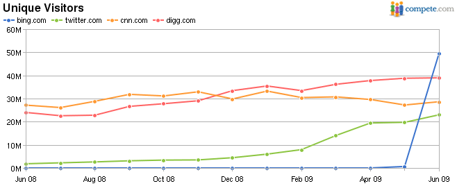 Bing is Now the 13th Most Visited Website