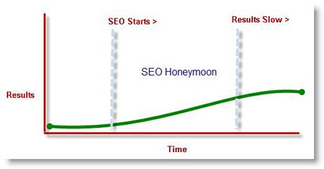 Are You on an SEO Honeymoon?