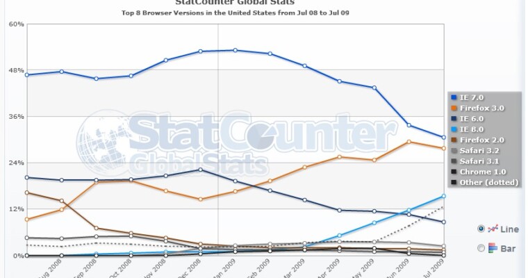 IE Losing Market Share to Other Browsers