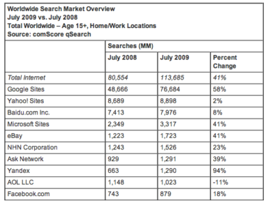 Global Search Market Grows, Google Still Leads