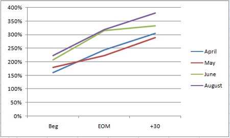 adwords_roi_change_chart