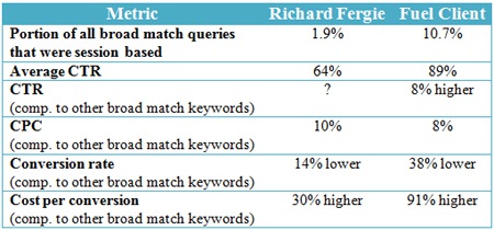 New Research On AdWords Broad-Session-Based Match Type Results