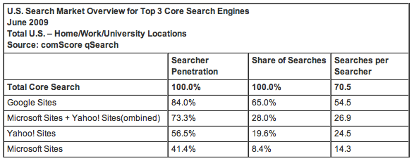 Microsoft and Yahoo Need to Focus on Search Users’ Loyalty