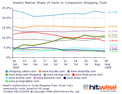 Bing Gaining Grounds on Comparison Shopping
