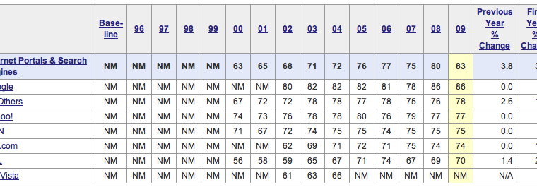 Google Tops User Satisfaction Index