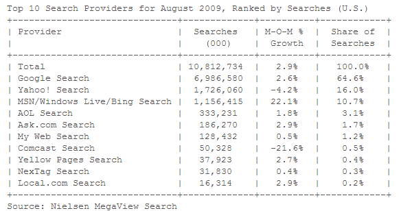 Yahoo Loses Search Market Share While Bing Surges