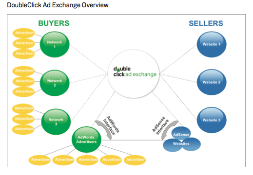 Google Launches the DoubleClick Ad Exchange