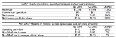 Yahoo Q3 Earnings Report Card – Slightly Positive