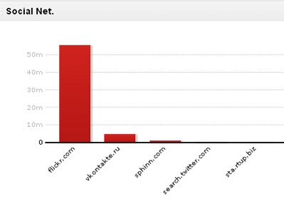 RescueTime: Social web graph