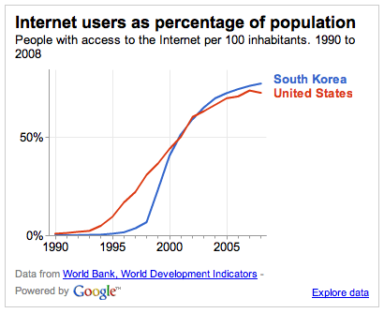 Google Makes World Bank Data Available in Search