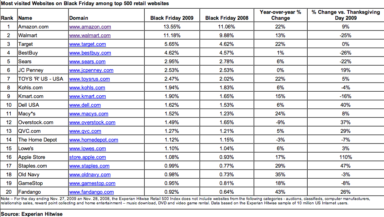 Amazon is the Most Visited Website on Black Friday