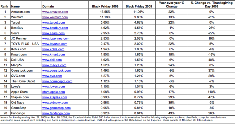 Amazon is the Most Visited Website on Black Friday