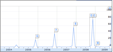 Black Friday Searches on Google Increased by 20%