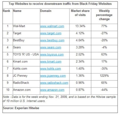 Black Friday Sales Ads Drive Traffic to Online Retailers