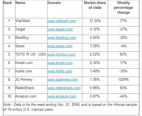 Black Friday Sales Ads Drive Traffic to Online Retailers