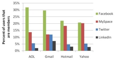 Gmail Users Are More Social Network Friendly