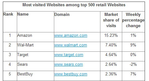 topfivemostvisitedsite