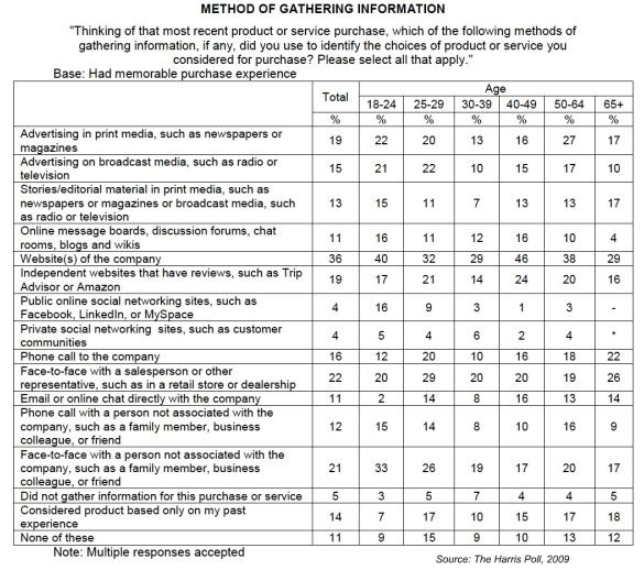 Purchasing decision data