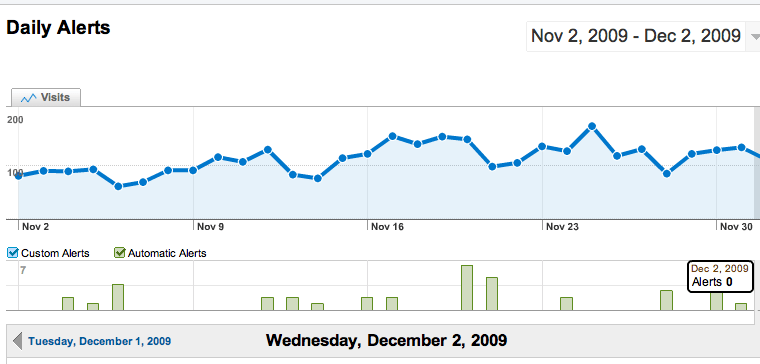 Google Analytics Unloads 7 Powerful Features