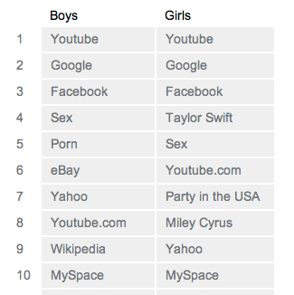YouTube, Google, Facebook, Sex Top Kids’ Searches