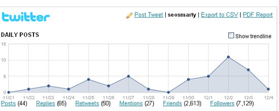 Twitter posting activity