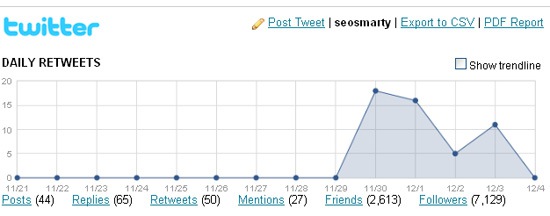 Twitter retweets stats