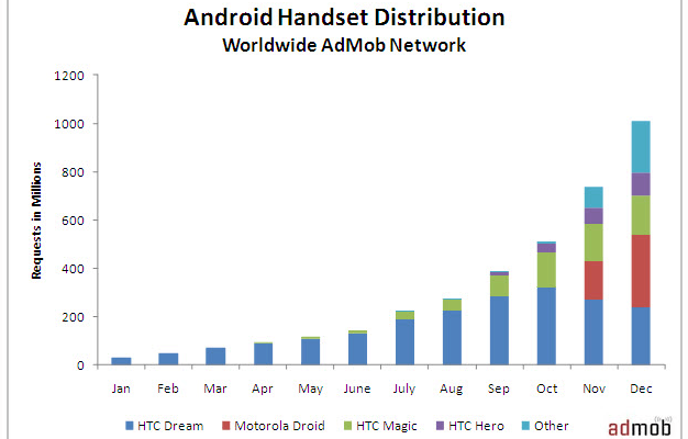 AdMob Metrics Show Surge on Android Ad Impressions