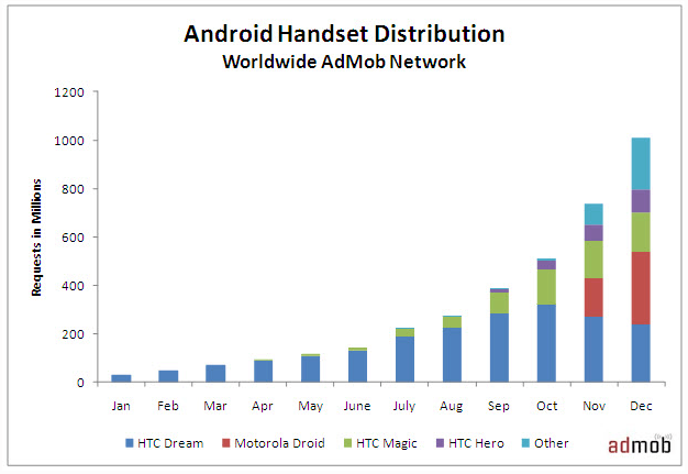 AdMob Metrics Show Surge on Android Ad Impressions