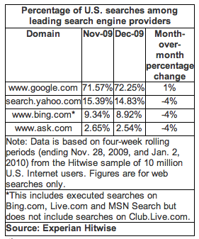 Google Gets 72% of Searches in December 2009 (Hitwise)