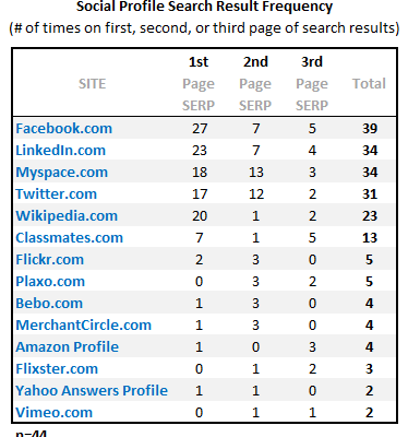 Go Beyond The Default Social Profile Strategy