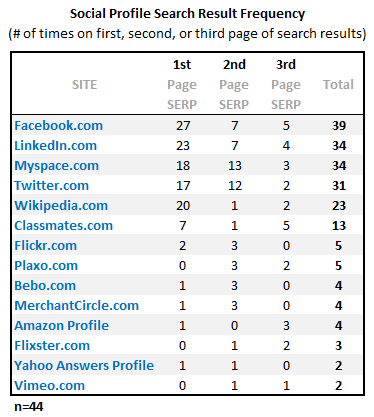 Go Beyond The Default Social Profile Strategy