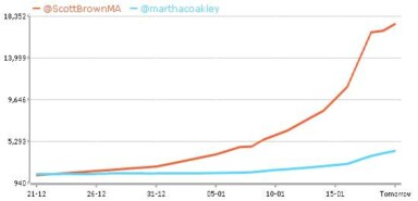 Scott Brown Tops Coakley in Massachusetts Election & Social Media