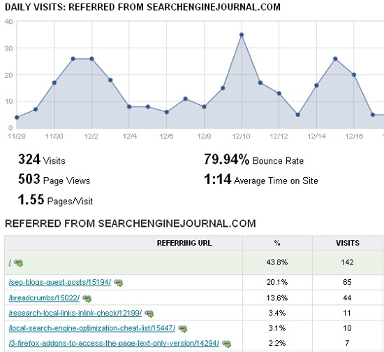 Google Analytics: referring sites