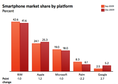 Google Gains Smartphone Market Share Even without Nexus One