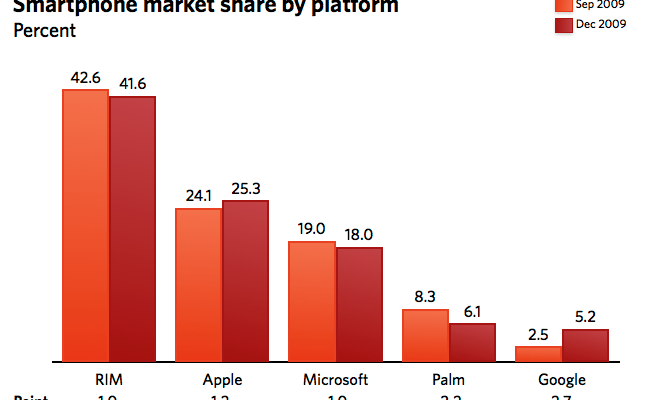 Google Gains Smartphone Market Share Even without Nexus One