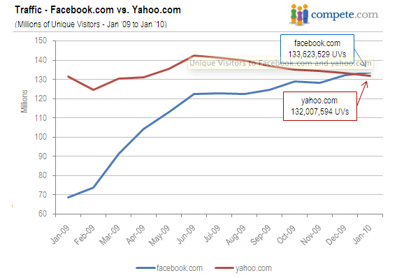 Facebook is now the Second Most Popular Website in the U.S.