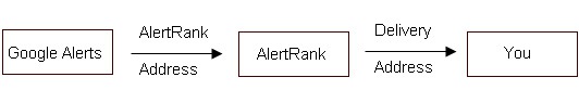 AlertRank: Google Alerts on Steroids